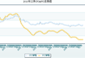 统计局：11月CPI同比增长1.5%